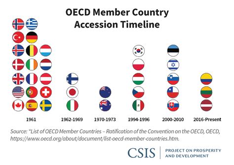 oecd number of countries
